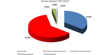 СНІД в Україні: статистика на 01.12.2021