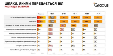 Фонд Олени Пінчук дослідив, що українці знають про ВІЛ/СНІД