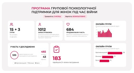 Ефективність програми групової психологічної підтримки жінок, які проживають досвід війни