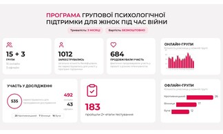 Дослідження ефективності програми групової психологічної підтримки цивільного населення (жінок) проєкту Regeneration (2025-2026 рр.)